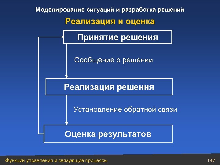 Сообщения решения. Моделирование ситуации. Моделирование ситуаций принятия решения. Моделирование ситуаций и разработка управленческих решений. Моделирование управленческих ситуаций.