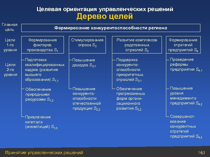 Целевая ориентация управленческих решений Дерево целей Главная цель Цели 1 -го уровня Формирование конкурентоспособности