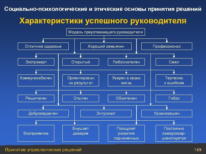 Социально-психологические и этические основы принятия решений Характеристики успешного руководителя Модель преуспевающего руководителя Отличное здоровье