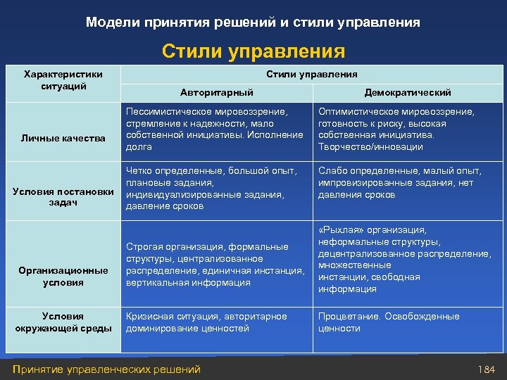 Модели принятия решений и стили управления Стили управления Характеристики ситуаций Личные качества Стили управления