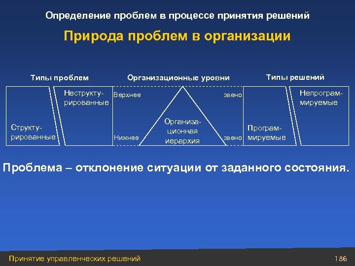 Определение проблем в процессе принятия решений Природа проблем в организации Типы проблем Организационные уровни