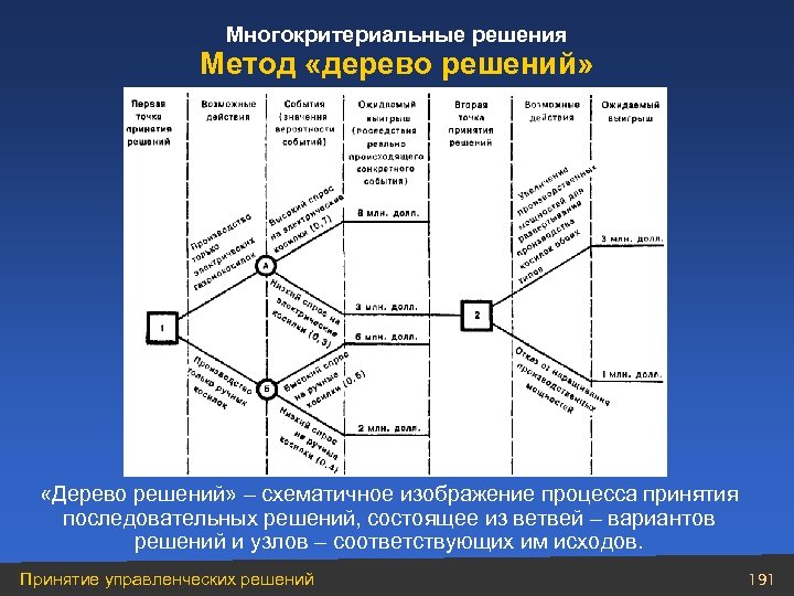Многокритериальные решения Метод «дерево решений» «Дерево решений» – схематичное изображение процесса принятия последовательных решений,