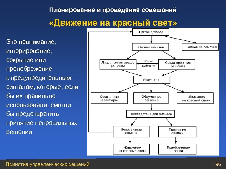 Планирование и проведение совещаний «Движение на красный свет» Это невнимание, игнорирование, сокрытие или пренебрежение