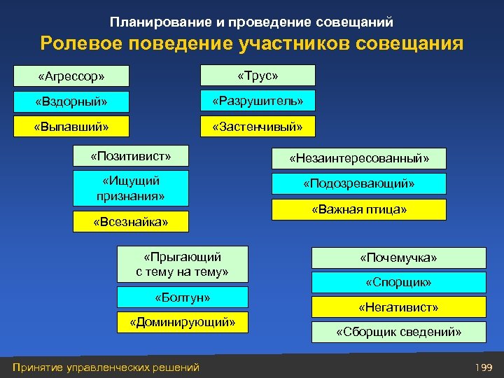 Планирование и проведение совещаний Ролевое поведение участников совещания «Агрессор» «Трус» «Вздорный» «Разрушитель» «Выпавший» «Застенчивый»