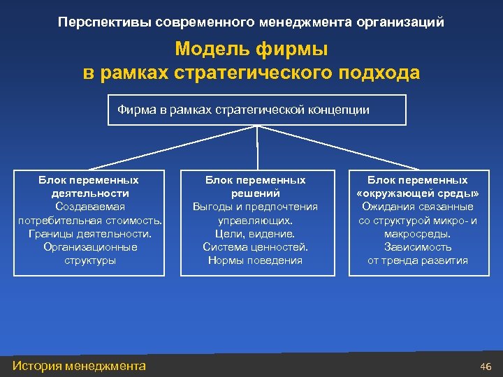 Перспективы современного менеджмента организаций Модель фирмы в рамках стратегического подхода Фирма в рамках стратегической