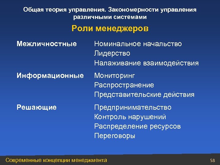 Общая теория управления. Закономерности управления различными системами Роли менеджеров Межличностные Номинальное начальство Лидерство Налаживание