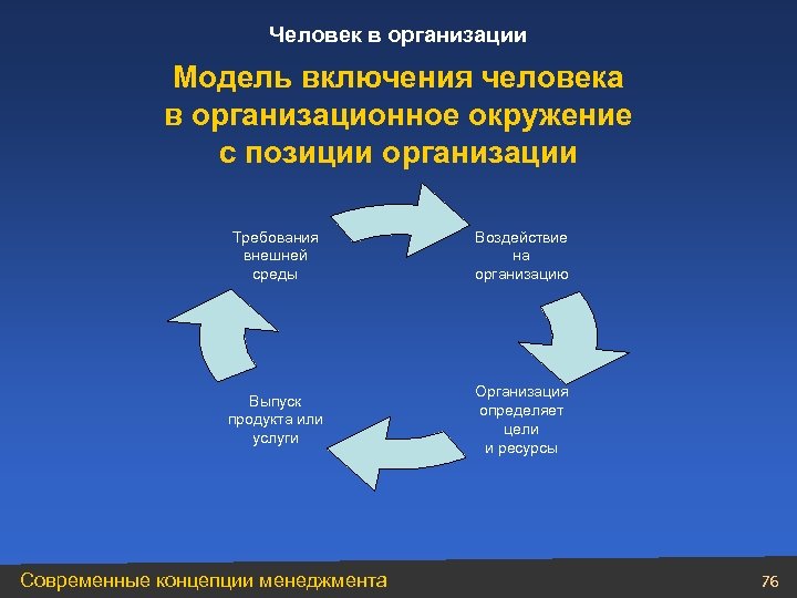 Процесс включения людей в общество. Модель включения человека в организационное окружение. Модель взаимодействия личности и организационного окружения. Модель взаимодействия человека и организации с позиции организации. Модель человеческих взаимоотношений.