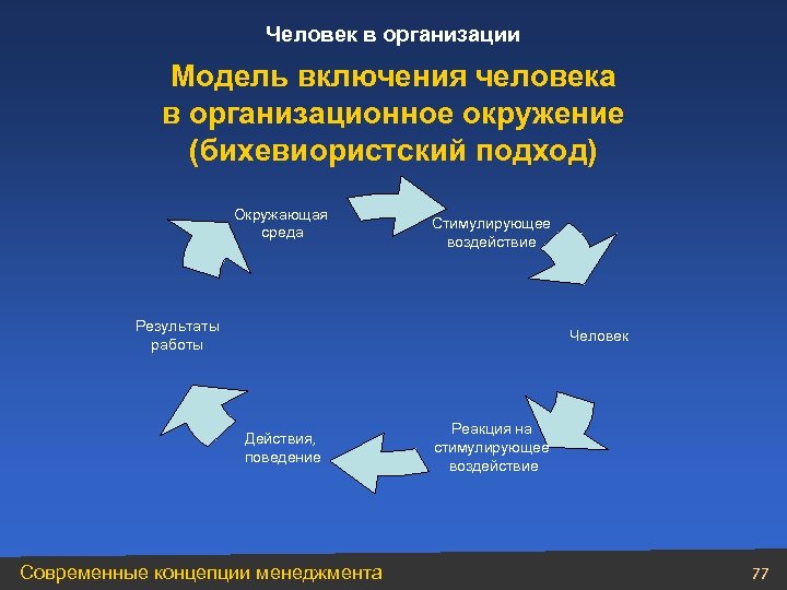 Процесс включения людей в общество. Модель взаимодействия человека и организационного окружения. Модель включения человека в организационное окружение. Человек в организации менеджмент презентация. Типы включения человека в организационную среду.