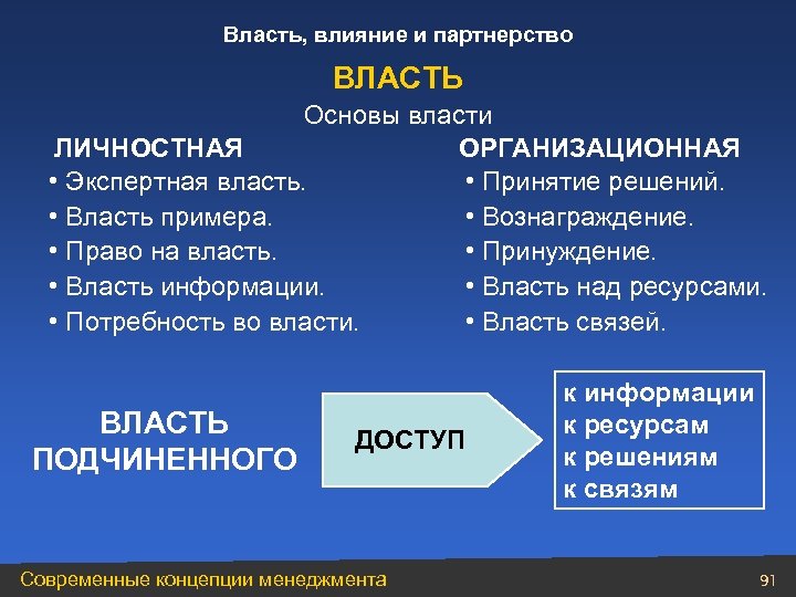 Власть, влияние и партнерство ВЛАСТЬ Основы власти ОРГАНИЗАЦИОННАЯ ЛИЧНОСТНАЯ • Экспертная власть. • Принятие