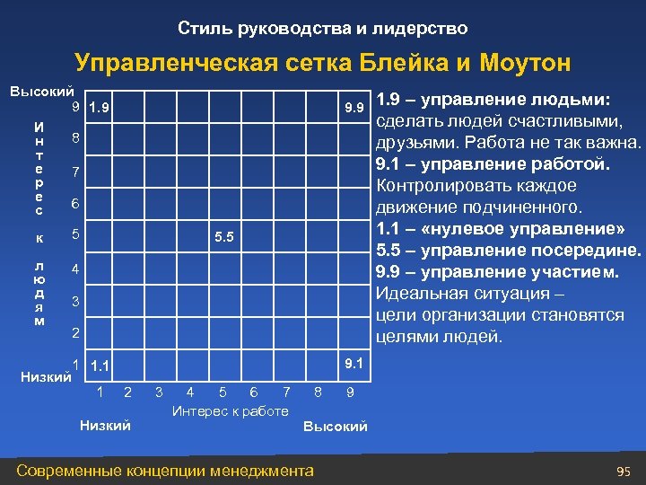 Схема с пятью типами управления р блейка и дж моутона менеджерская матрица