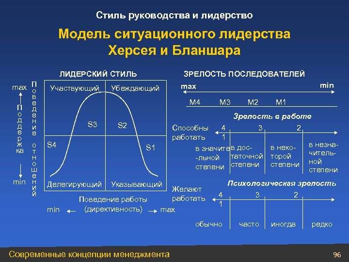 Модели руководства. Стили лидерства Херси Бланшара. Модель лидерства Херси - Бланшар. Модель лидерства п.Херси и к.Бланшар. Модель ситуационного лидерства п. Херси и к. Бланшара.