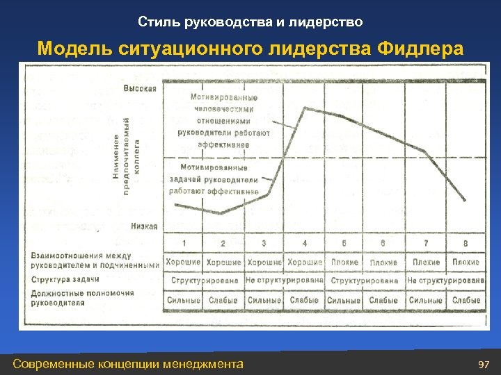 Стиль руководства и лидерство Модель ситуационного лидерства Фидлера Современные концепции менеджмента 97 