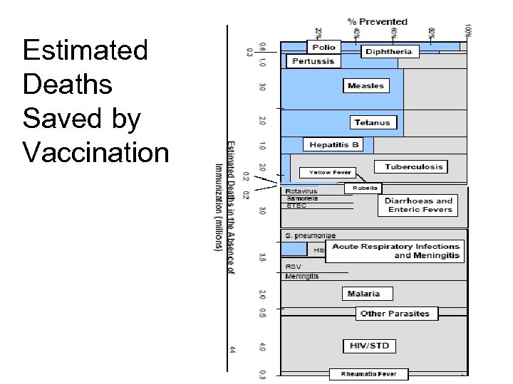 Estimated Deaths Saved by Vaccination 14 