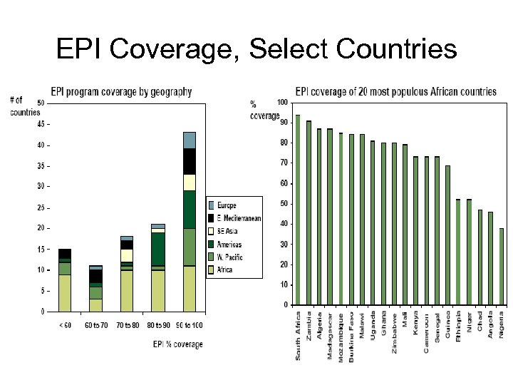 EPI Coverage, Select Countries 15 