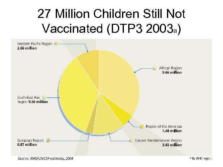 27 Million Children Still Not Vaccinated (DTP 3 2003 a) 16 
