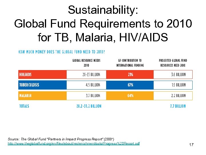 Sustainability: Global Fund Requirements to 2010 for TB, Malaria, HIV/AIDS Source: The Global Fund