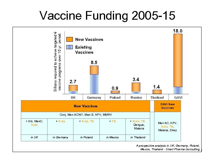 Billions required to achieve targeted € vaccine programs over 10 yr. period. Vaccine Funding