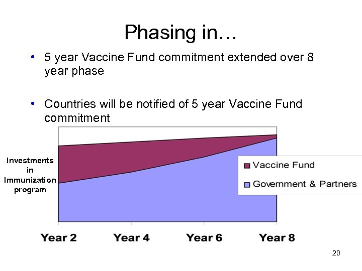Phasing in… • 5 year Vaccine Fund commitment extended over 8 year phase •