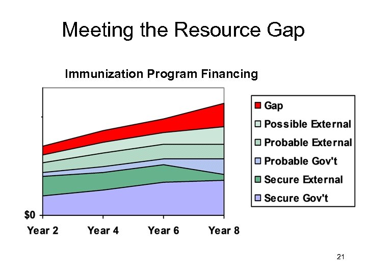 Meeting the Resource Gap Immunization Program Financing 21 