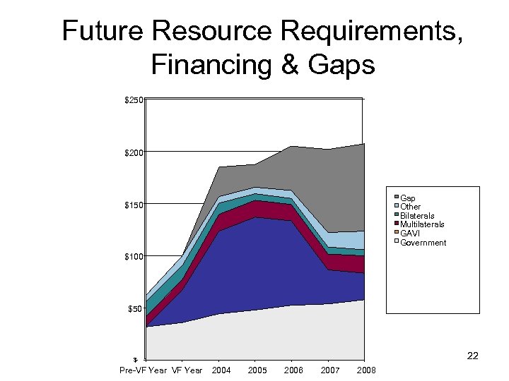 Future Resource Requirements, Financing & Gaps $250 $200 Gap Other Bilaterals Multilaterals GAVI Government