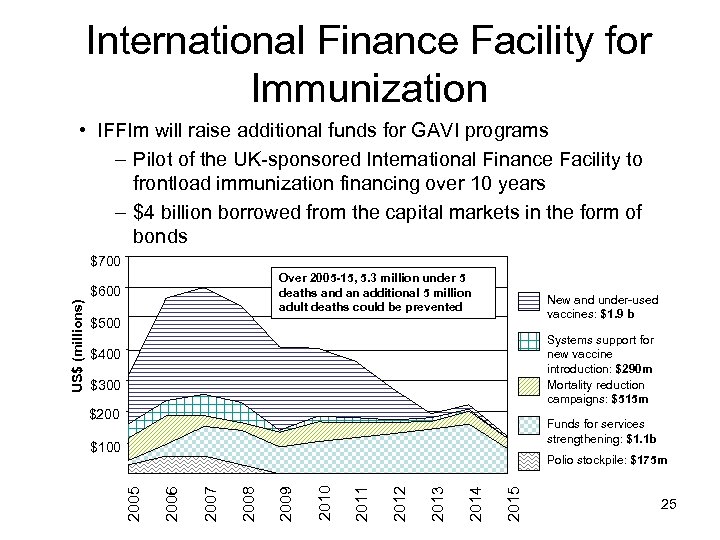 International Finance Facility for Immunization • IFFIm will raise additional funds for GAVI programs