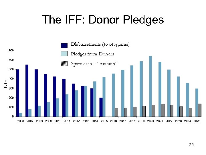 The IFF: Donor Pledges Disbursements (to programs) Pledges from Donors Spare cash – “cushion”