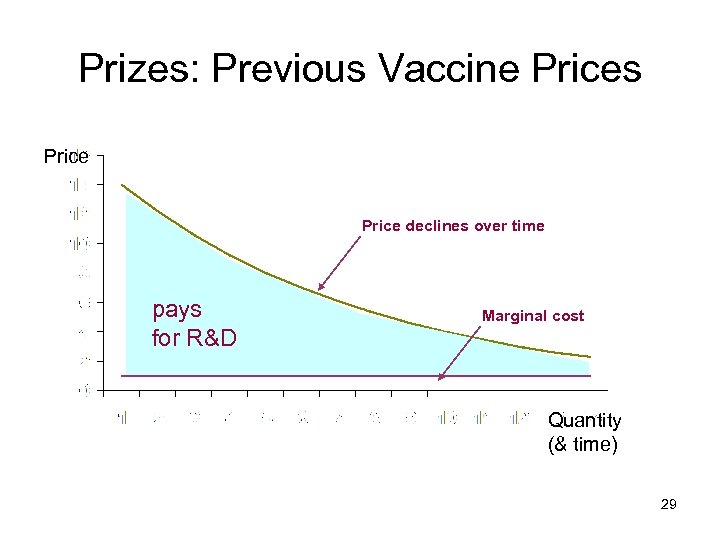 Prizes: Previous Vaccine Prices Price declines over time pays for R&D Marginal cost Quantity