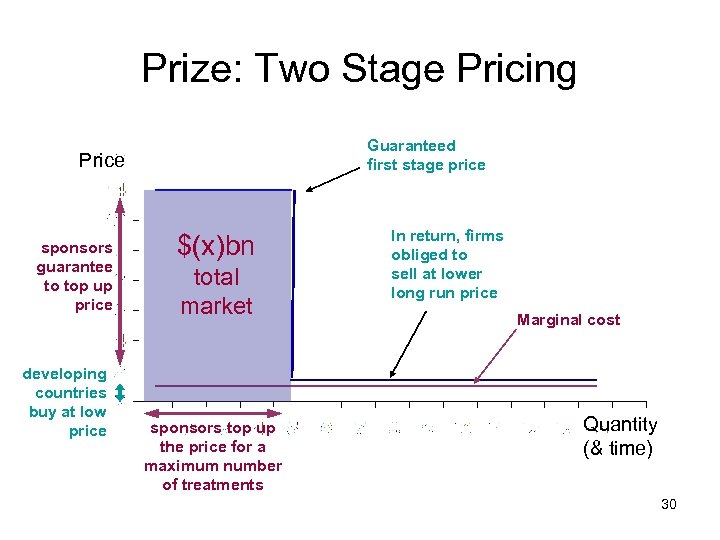 Prize: Two Stage Pricing Guaranteed first stage price Price sponsors guarantee to top up