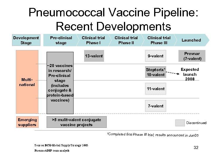 Pneumococcal Vaccine Pipeline: Recent Developments Development Stage Pre-clinical stage Clinical trial Phase II 13