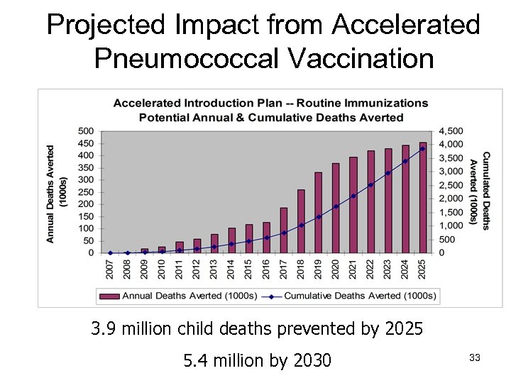 Projected Impact from Accelerated Pneumococcal Vaccination 3. 9 million child deaths prevented by 2025