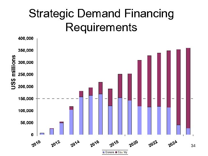 US$ millions Strategic Demand Financing Requirements 34 