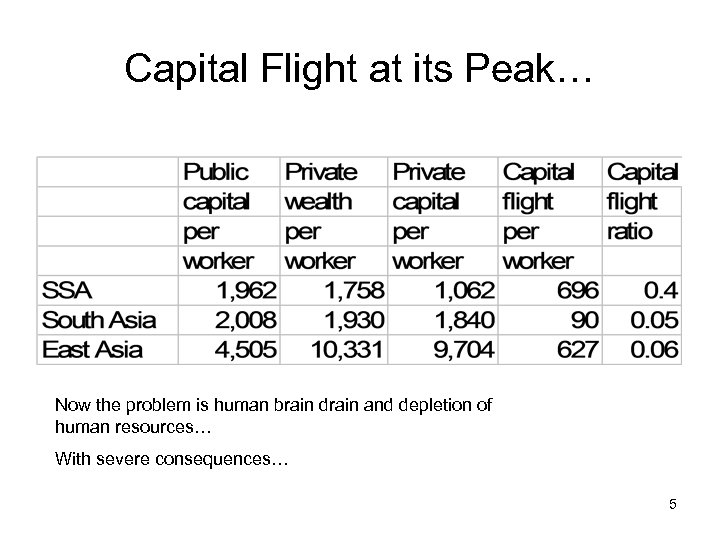 Capital Flight at its Peak… Now the problem is human brain drain and depletion