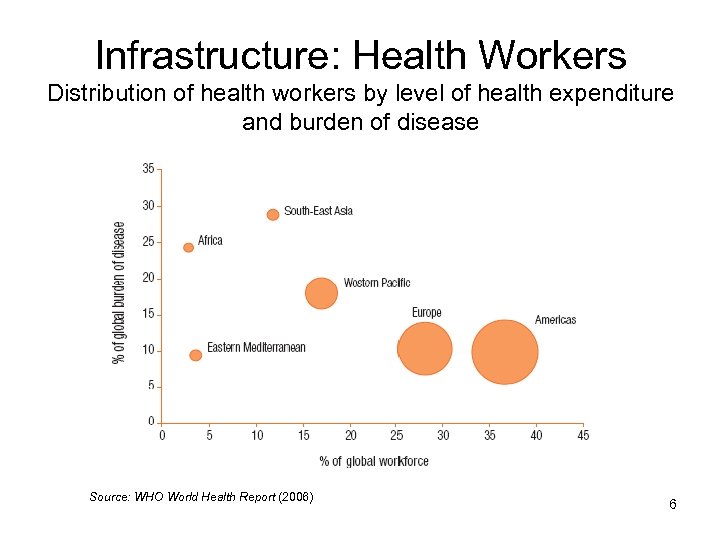 Infrastructure: Health Workers Distribution of health workers by level of health expenditure and burden