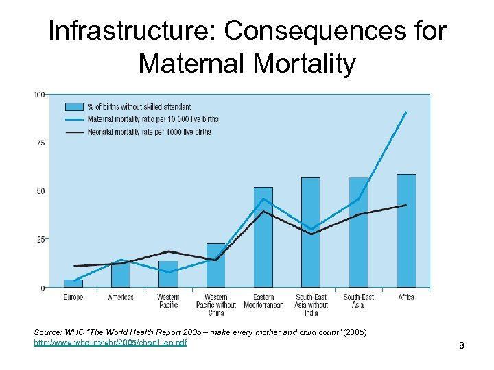 Infrastructure: Consequences for Maternal Mortality Source: WHO “The World Health Report 2005 – make