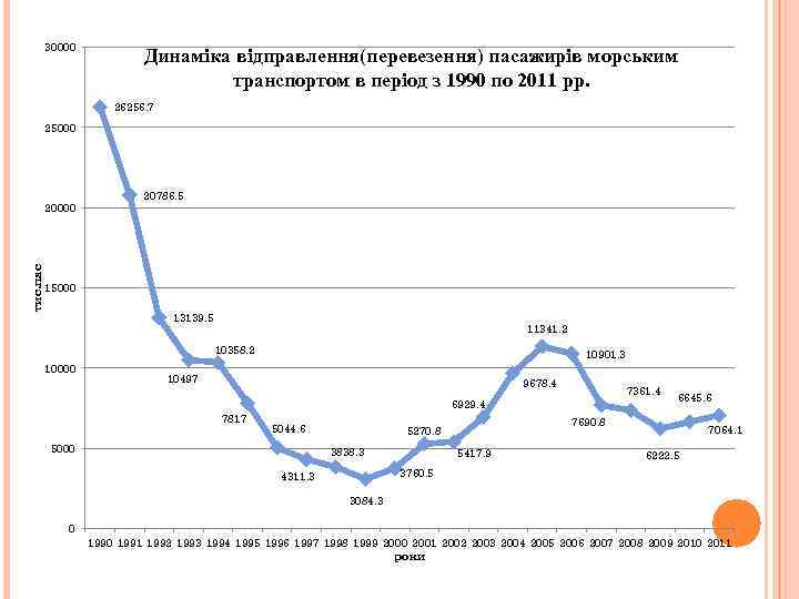 30000 Динаміка відправлення(перевезення) пасажирів морським транспортом в період з 1990 по 2011 рр. 26256.