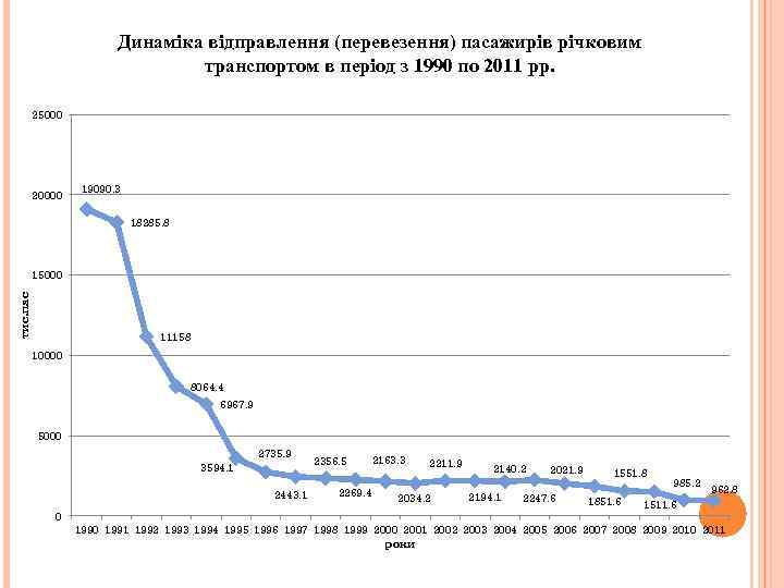 Динаміка відправлення (перевезення) пасажирів річковим транспортом в період з 1990 по 2011 рр. 25000