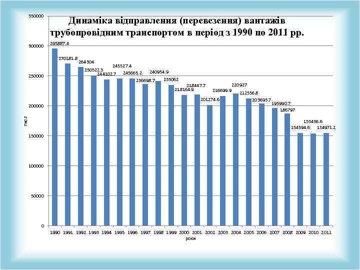350000 300000 Динаміка відправлення (перевезення) вантажів трубопровідним транспортом в період з 1990 по 2011