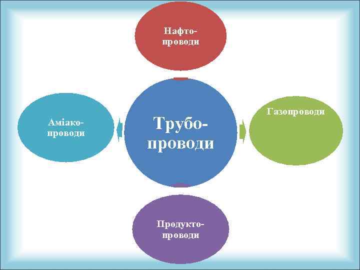 Нафтопроводи Аміакопроводи Трубопроводи Продуктопроводи Газопроводи 
