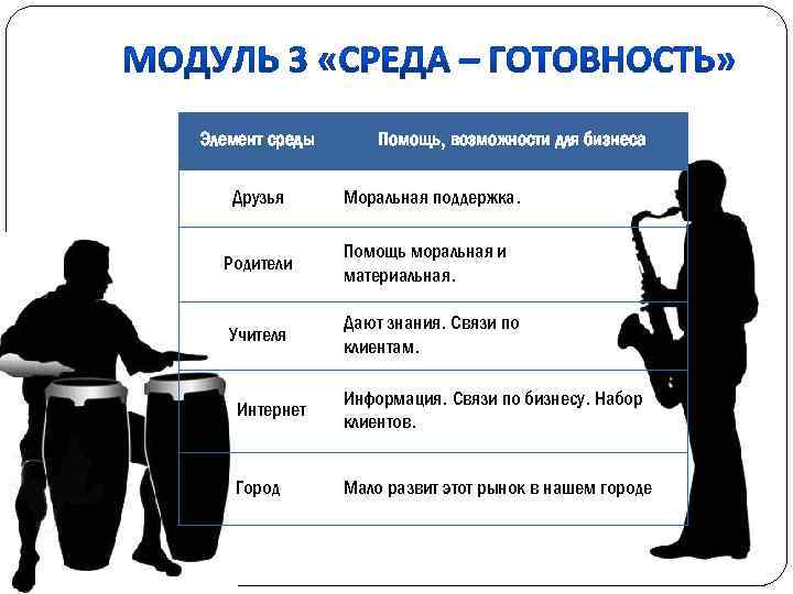 Элемент среды Друзья Помощь, возможности для бизнеса Моральная поддержка. Родители Помощь моральная и материальная.