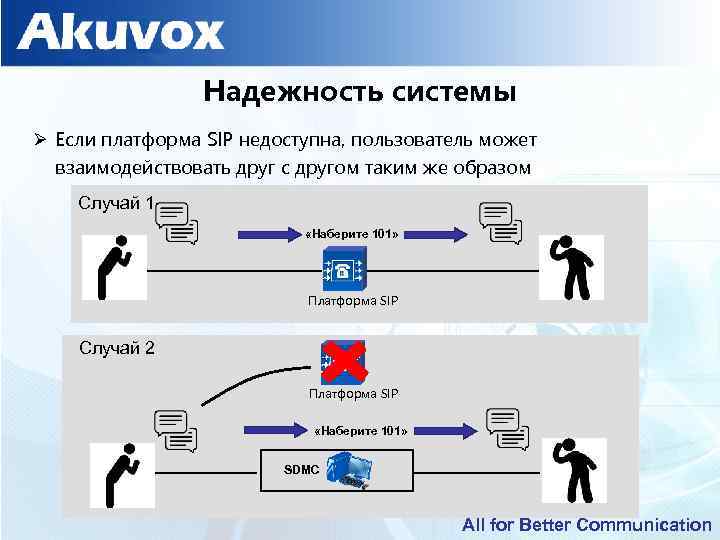 Надежность системы Ø Если платформа SIP недоступна, пользователь может взаимодействовать друг с другом таким