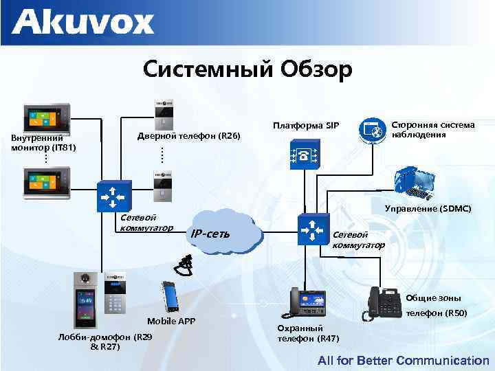 Системный Обзор Дверной телефон (R 26) Сторонняя система наблюдения . . Внутренний монитор (IT