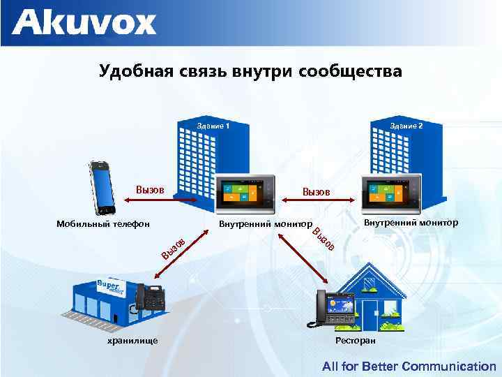 Удобная связь внутри сообщества Здание 1 Вызов Мобильный телефон Внутренний монитор в зо В