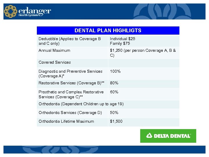 DENTAL PLAN HIGHLIGTS Deductible (Applies to Coverage B and C only) Individual $25 Family