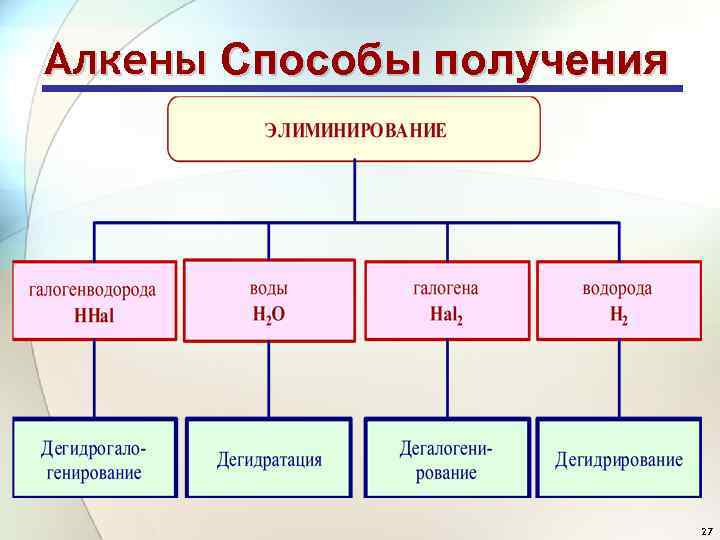 Алкены Способы получения 27 