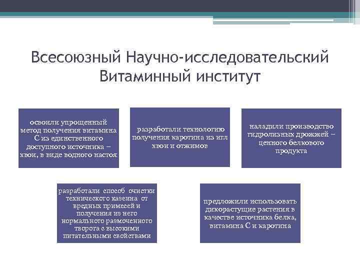 Всесоюзный Научно-исследовательский Витаминный институт освоили упрощенный метод получения витамина С из единственного доступного источника