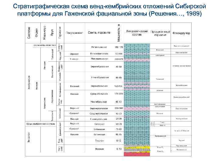 Стратиграфическая схема венд-кембрийских отложений Сибирской платформы для Гаженской фациальной зоны (Решения…, 1989) 