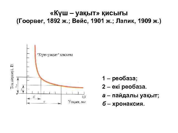  «Күш – уақыт» қисығы (Гоорвег, 1892 ж. ; Вейс, 1901 ж. ; Лапик,