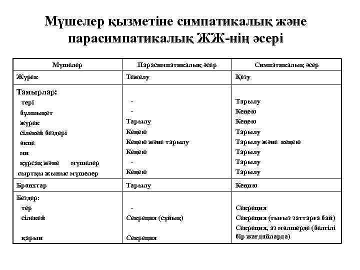 Мүшелер қызметіне симпатикалық және парасимпатикалық ЖЖ-нің әсері Мүшелер Жүрек Парасимпатикалық әсер Симпатикалық әсер Тежелу