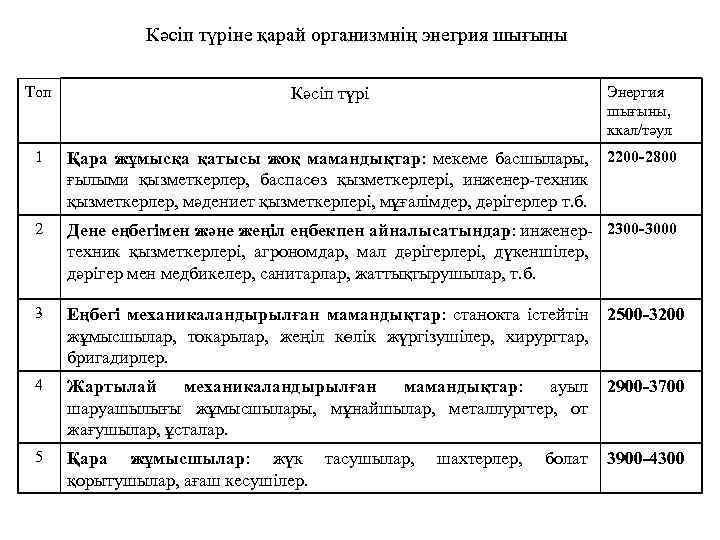 Кәсіп түріне қарай организмнің энегрия шығыны Топ Кәсіп түрі Энергия шығыны, ккал/тәул 1 Қара