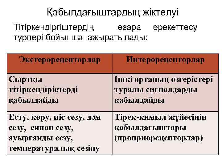 Қабылдағыштардың жіктелуі Тітіркендіргіштердің өзара әрекеттесу түрлері бойынша ажыратылады: Экстерорецепторлар Интерорецепторлар Сыртқы тітіркендірістерді қабылдайды Ішкі